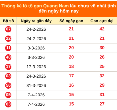Bảng thống kê loto gan Quảng Nam lâu về nhất đến ngày 28/07/2026