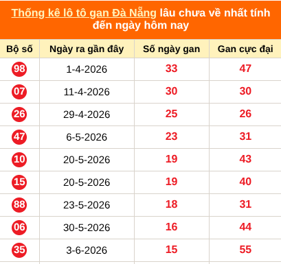 Thống kê loto gan Đà Nẵng lâu về nhất đến ngày 29/07/2026