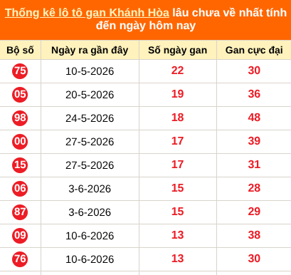 Bảng thống kê loto gan Khánh Hòa lâu về nhất đến ngày 29/07/2026