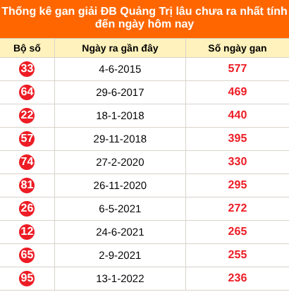 Thống kê GĐB XSQT lâu chưa về ngày 30/7/2026
