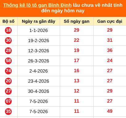 Thống kê loto gan Bình Định lâu về nhất đến ngày 30/07/2026