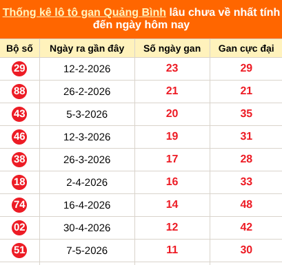 Thống kê loto gan Quảng Bình lâu về nhất đến ngày 30/07/2026