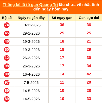 Bảng thống kê loto gan Quảng Trị lâu về nhất đến ngày 30/07/2026