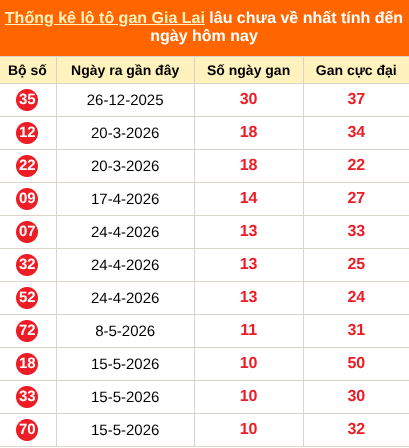 Thống kê loto gan Gia Lai lâu về nhất đến ngày 31/07/2026 Thống kê loto gan Gia Lai lâu về nhất đến ngày 31/07/2026