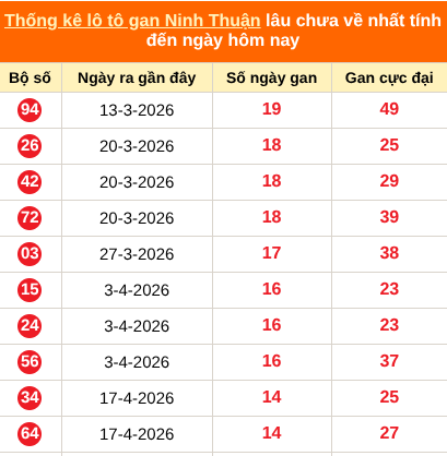 Thống kê loto gan Ninh Thuận lâu về nhất đến ngày 31/07/2026 Thống kê loto gan Ninh Thuận lâu về nhất đến ngày 31/07/2026