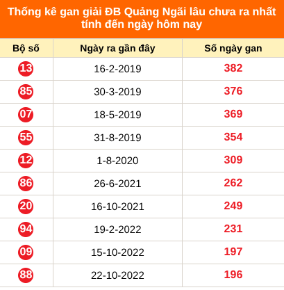 Bảng thống kê giải đặc biệt Quảng Ngãi lâu chưa về 01/08/2026 Bảng thống kê giải đặc biệt Quảng Ngãi lâu chưa về 01/08/2026
