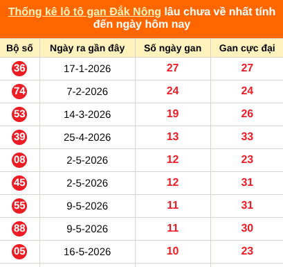 Bảng thống kê lô gan Đắc Nông lâu về nhất đến ngày 01/08/2026 Bảng thống kê lô gan Đắc Nông lâu về nhất đến ngày 01/08/2026