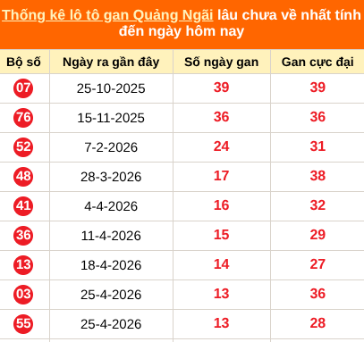 Bảng thống kê loto gan Quảng Ngãi lâu về nhất đến ngày 01/08/2026 Bảng thống kê loto gan Quảng Ngãi lâu về nhất đến ngày 01/08/2026