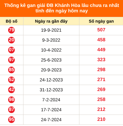 Thống kê GDB Khánh Hoà lâu chưa về ngày 2/8/2026