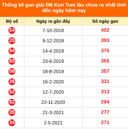 Bảng thống kê giải đặc biệt Kon Tum lâu chưa về 2/8/2026