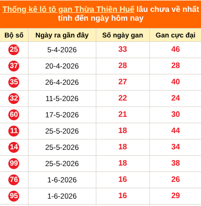 Bảng thống kê gan TTH lâu về nhất đến ngày 02/08/2026