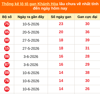 Thống kê loto gan KH lâu về nhất đến ngày 02/08/2026
