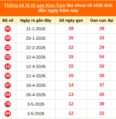 Bảng thống kê loto gan Kon Tum lâu về nhất đến ngày 02/08/2026