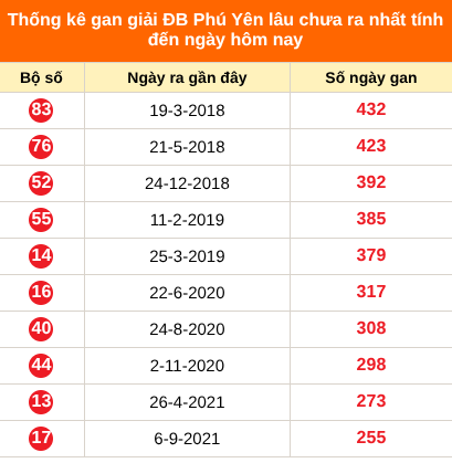 Bảng thống kê giải đặc biệt Phú Yên lâu chưa về 03/08/2026 Bảng thống kê giải đặc biệt Phú Yên lâu chưa về 03/08/2026