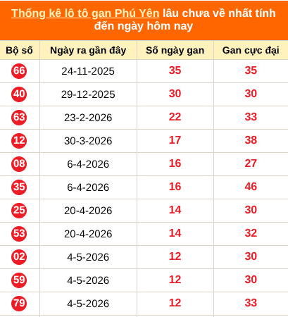 Bảng thống kê loto gan Phú Yên lâu về nhất đến ngày 03/08/2026 Bảng thống kê loto gan Phú Yên lâu về nhất đến ngày 03/08/2026