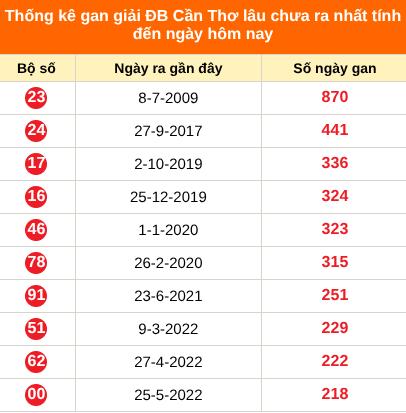 Bảng thống kê giải đặc biệt Cần Thơ lâu chưa về 5/8/2026