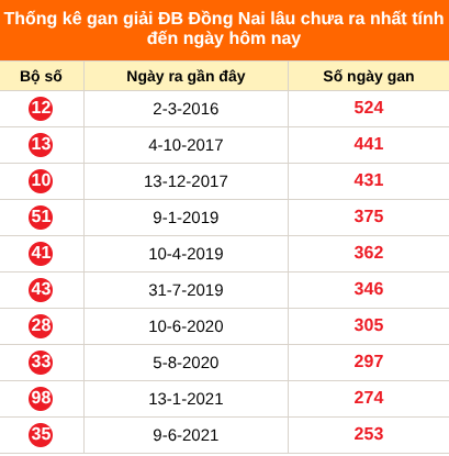 Bảng thống kê 2 số cuối đặc biệt Đồng Nai lâu chưa về ngày 5/8/2026