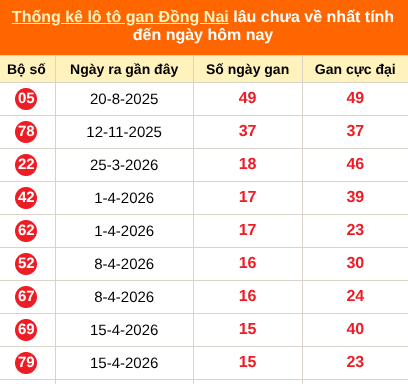 Thống kê lotto gan Đồng Nai lâu về nhất đến ngày 05/08/2026