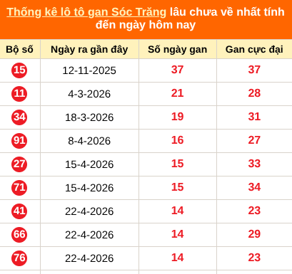 Bảng thống kê loto gan ST lâu về nhất đến ngày 05/08/2026