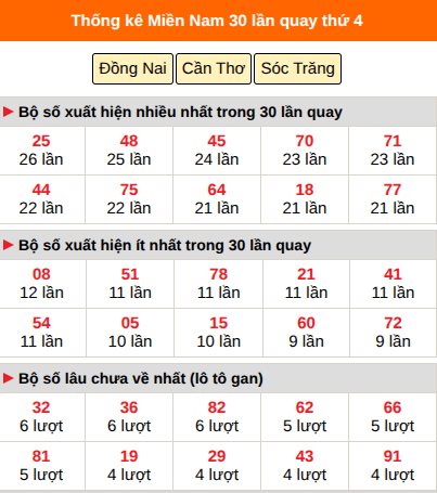 Thống kê nhanh MN ngày 5/8 thứ 4