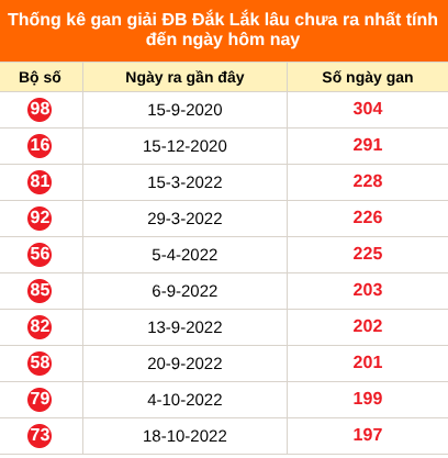 Thống kê GDB Đắk Lắk lâu chưa về ngày 4/8/2026 Thống kê GDB Đắk Lắk lâu chưa về ngày 4/8/2026