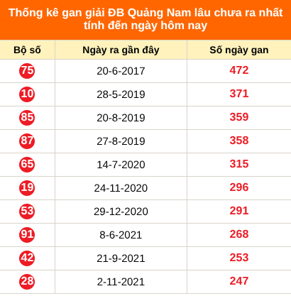 Bảng thống kê giải đặc biệt Quảng Nam lâu chưa về 4/8/2026 Bảng thống kê giải đặc biệt Quảng Nam lâu chưa về 4/8/2026