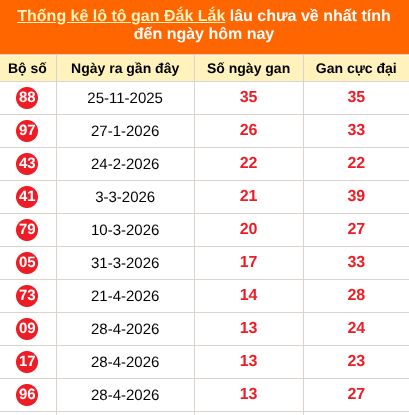 Thống kê loto gan Đắk Lắk lâu về nhất đến ngày 04/08/2026 Thống kê loto gan Đắk Lắk lâu về nhất đến ngày 04/08/2026