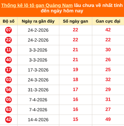Bảng thống kê loto gan Quảng Nam lâu về nhất đến ngày 04/08/2026 Bảng thống kê loto gan Quảng Nam lâu về nhất đến ngày 04/08/2026