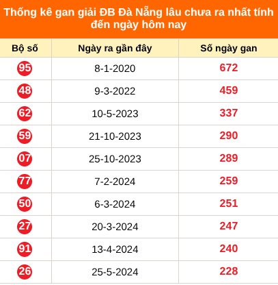 Thống kê GĐB XSDNA lâu chưa về ngày 5/8/2026
