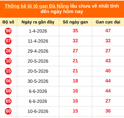 Thống kê loto gan Đà Nẵng lâu về nhất đến ngày 05/08/2026