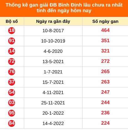 Thống kê GĐB XSBDI lâu chưa về ngày 6/8/2026 Thống kê GĐB XSBDI lâu chưa về ngày 6/8/2026
