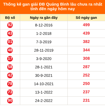 Bảng thống kê giải đặc biệt Quảng Bình lâu chưa về 6/8/2026 Bảng thống kê giải đặc biệt Quảng Bình lâu chưa về 6/8/2026
