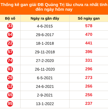 Thống kê GĐB XSQT lâu chưa về ngày 6/8/2026 Thống kê GĐB XSQT lâu chưa về ngày 6/8/2026