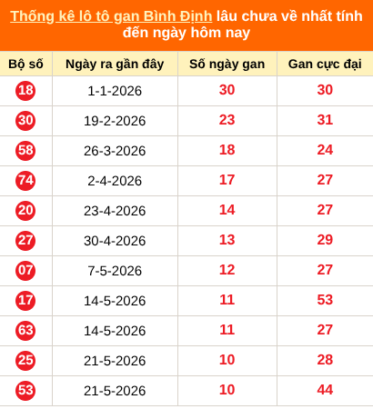 Thống kê loto gan Bình Định lâu về nhất đến ngày 06/08/2026 Thống kê loto gan Bình Định lâu về nhất đến ngày 06/08/2026