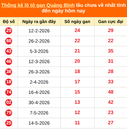 Thống kê loto gan Quảng Bình lâu về nhất đến ngày 06/08/2026 Thống kê loto gan Quảng Bình lâu về nhất đến ngày 06/08/2026