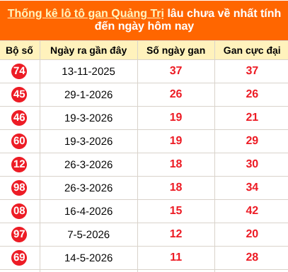 Bảng thống kê loto gan Quảng Trị lâu về nhất đến ngày 06/08/2026 Bảng thống kê loto gan Quảng Trị lâu về nhất đến ngày 06/08/2026