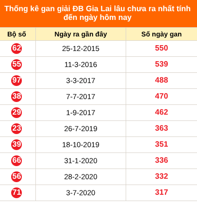 Thống kê GDB XSGL lâu chưa về ngày 07/08/2026 Thống kê GDB XSGL lâu chưa về ngày 07/08/2026