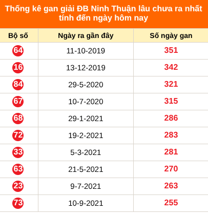 Bảng thống kê giải đặc biệt Ninh Thuận lâu chưa về 07/08/2026 Bảng thống kê giải đặc biệt Ninh Thuận lâu chưa về 07/08/2026