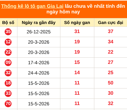Thống kê loto gan Gia Lai lâu về nhất đến ngày 07/08/2026 Thống kê loto gan Gia Lai lâu về nhất đến ngày 07/08/2026