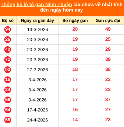 Thống kê loto gan Ninh Thuận lâu về nhất đến ngày 07/08/2026 Thống kê loto gan Ninh Thuận lâu về nhất đến ngày 07/08/2026