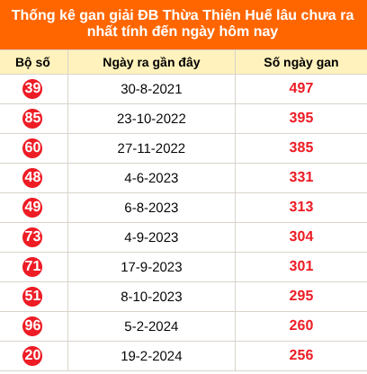 Bảng thống kê 2 số cuối đặc biệt Huế lâu chưa về ngày 9/8/2026
