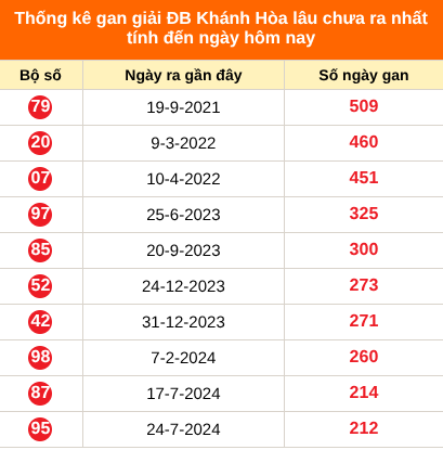 Thống kê GDB Khánh Hoà lâu chưa về ngày 9/8/2026