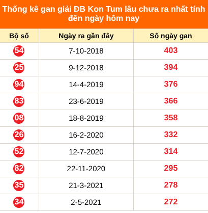 Bảng thống kê giải đặc biệt Kon Tum lâu chưa về 9/8/2026