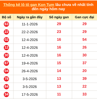 Bảng thống kê loto gan Kon Tum lâu về nhất đến ngày 09/08/2026