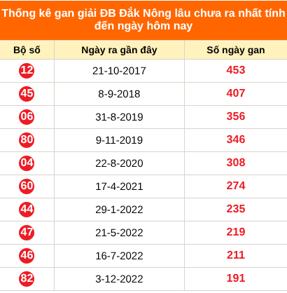 Bảng thống kê 2 số cuối đặc biệt XSDNO lâu chưa về ngày 08/08/2026 Bảng thống kê 2 số cuối đặc biệt XSDNO lâu chưa về ngày 08/08/2026