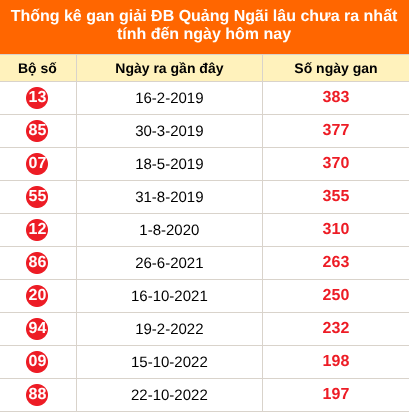 Bảng thống kê giải đặc biệt Quảng Ngãi lâu chưa về 08/08/2026 Bảng thống kê giải đặc biệt Quảng Ngãi lâu chưa về 08/08/2026