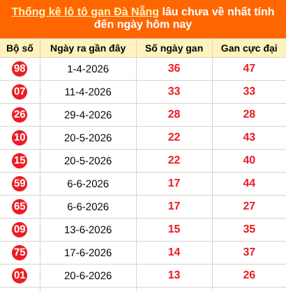 Thống kê loto gan thành phố Đà Nẵng lâu về nhất đến ngày 08/08/2026 Thống kê loto gan thành phố Đà Nẵng lâu về nhất đến ngày 08/08/2026