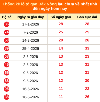 Bảng thống kê lô gan Đắc Nông lâu về nhất đến ngày 08/08/2026 Bảng thống kê lô gan Đắc Nông lâu về nhất đến ngày 08/08/2026