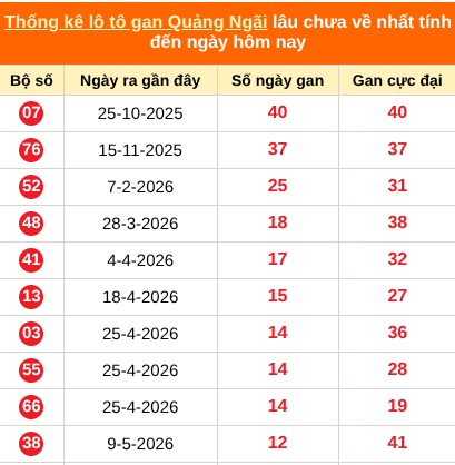 Bảng thống kê loto gan Quảng Ngãi lâu về nhất đến ngày 08/08/2026 Bảng thống kê loto gan Quảng Ngãi lâu về nhất đến ngày 08/08/2026