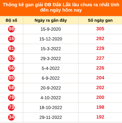 Thống kê GDB Đắk Lắk lâu chưa về ngày 11/8/2026 Thống kê GDB Đắk Lắk lâu chưa về ngày 11/8/2026